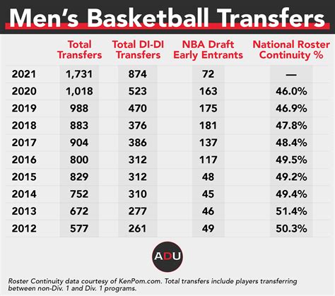 college basketball transfer portal